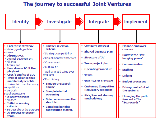 strategic JV advisor Diagram strategic alliance and joint-ventures